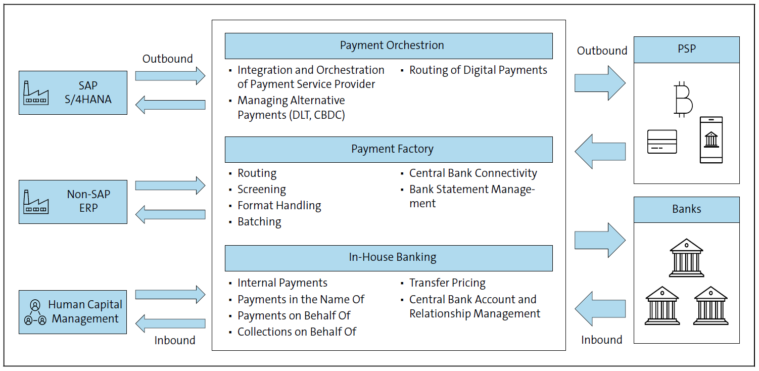 Payment Orchestration