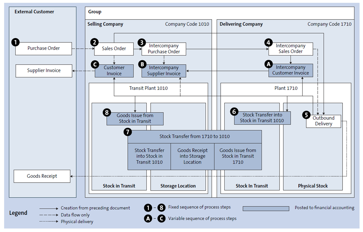 Advanced Company Sales Process