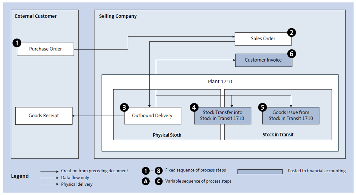Selling from Stock with Valuated Stock-in-Transit Process