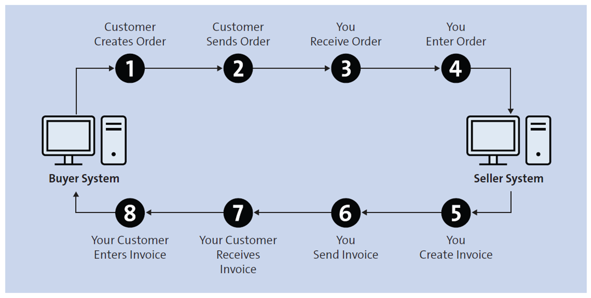 High-Level Diagram: Traditional Way of Buying and Selling