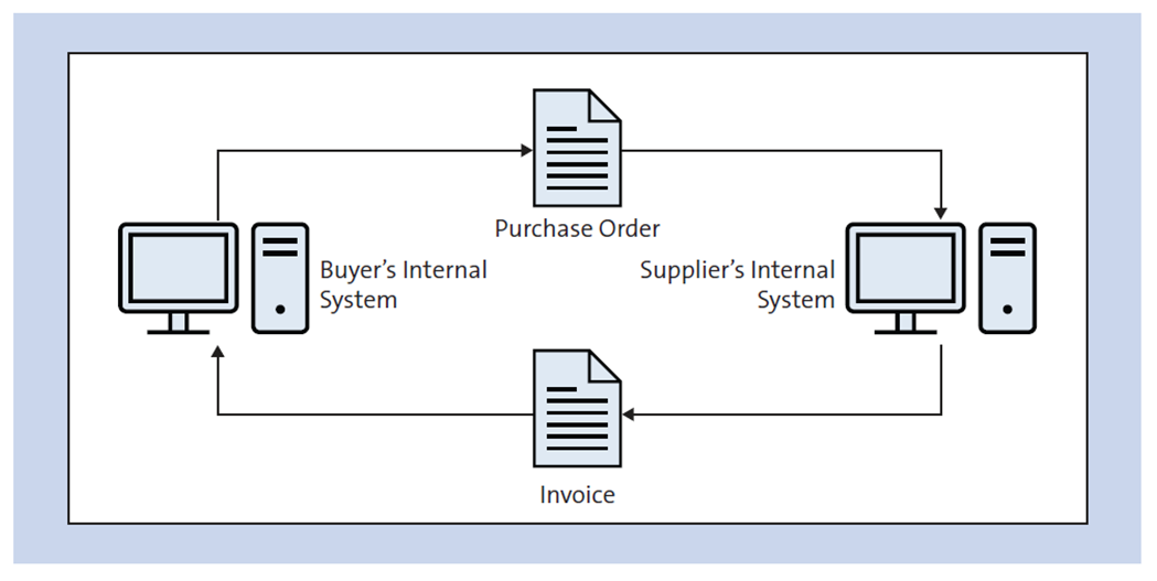 Purchase Order and Invoice Exchange between Business Partners