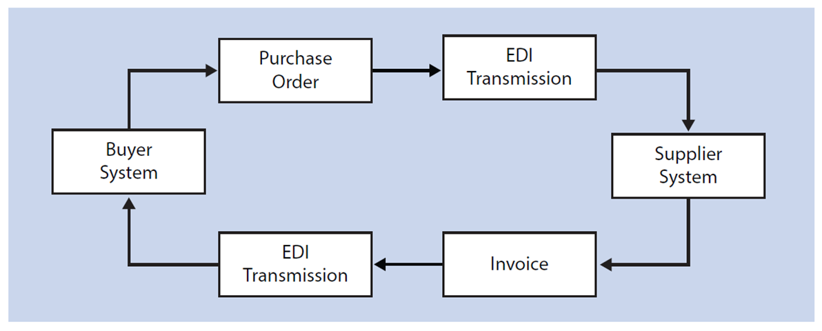 Business Document Exchange Using EDI Transmission