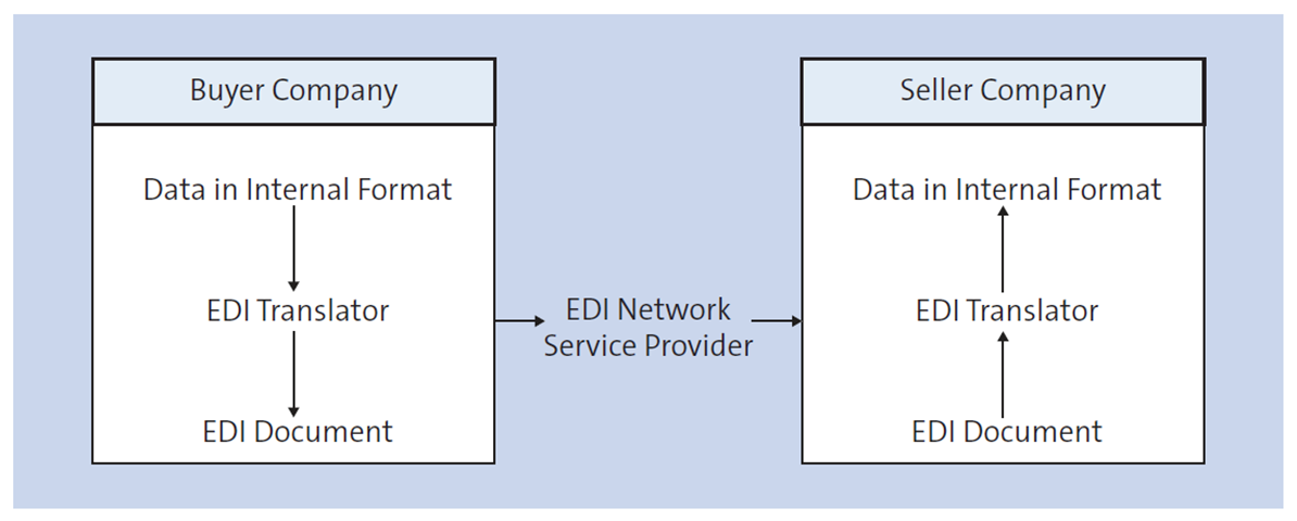 Logical Flow between Buyer and Seller Using EDI Network Service Provider