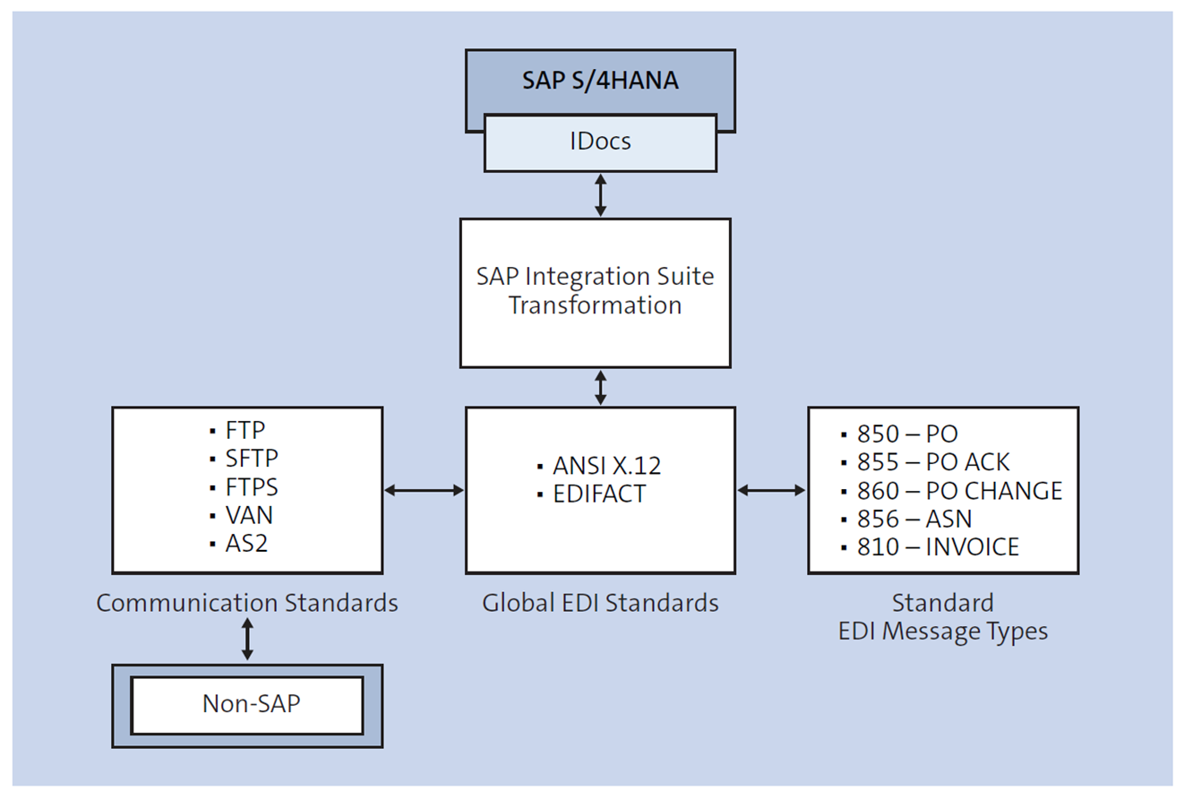 Integrating SAP S/4HANA with EDI Business Partners