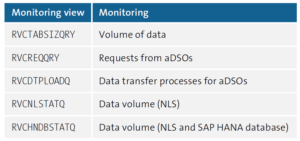 Monitoreo de vistas para SAP BW/4HANA en SAP HANA Studio