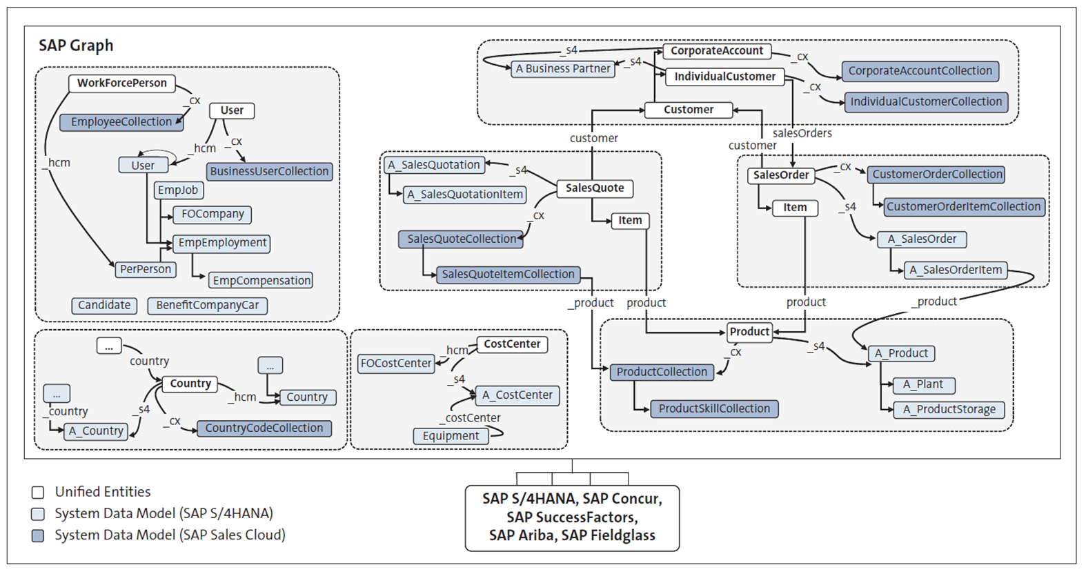 SAP Graph Capability: Business Data Graph
