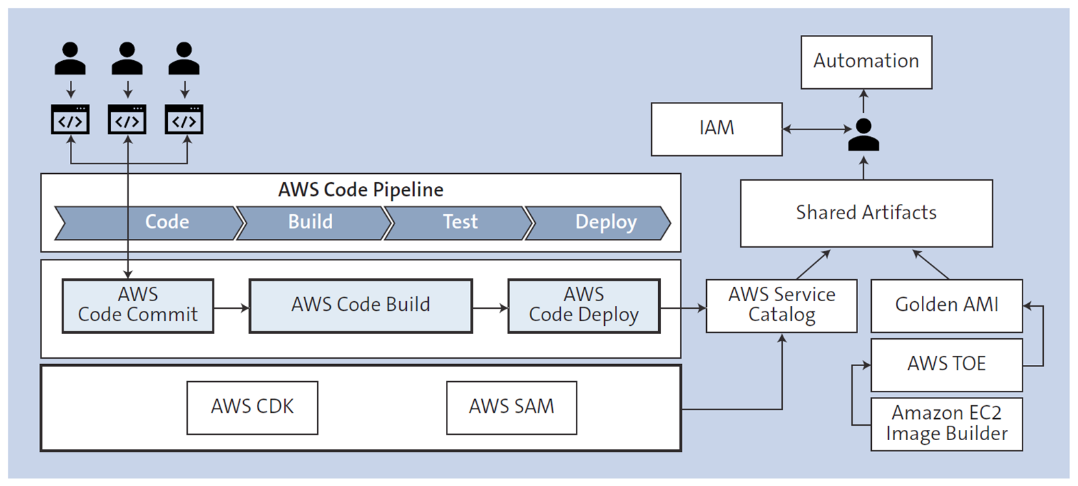 Conjunto de herramientas AWS DevOps para crear automatización de SAP