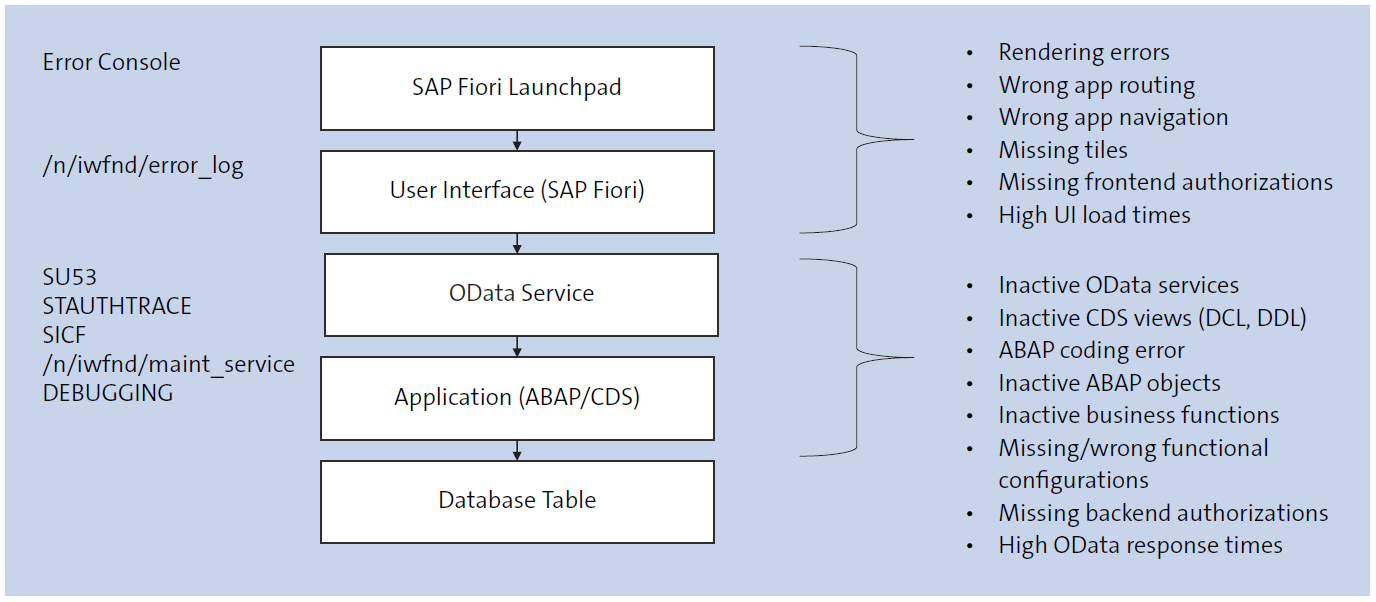 Types of Issues and Troubleshooting Tools