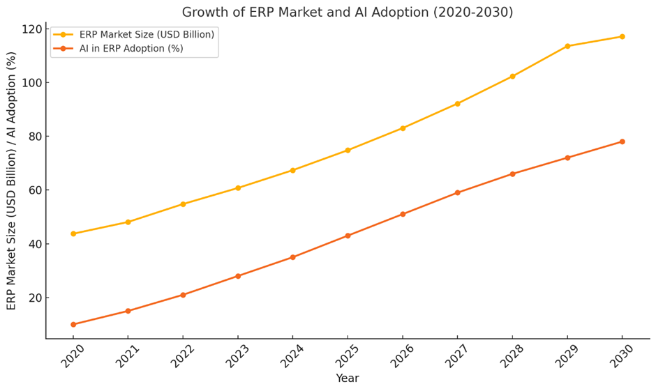 Growth of ERP Market and AI Adoption (2020-2030)