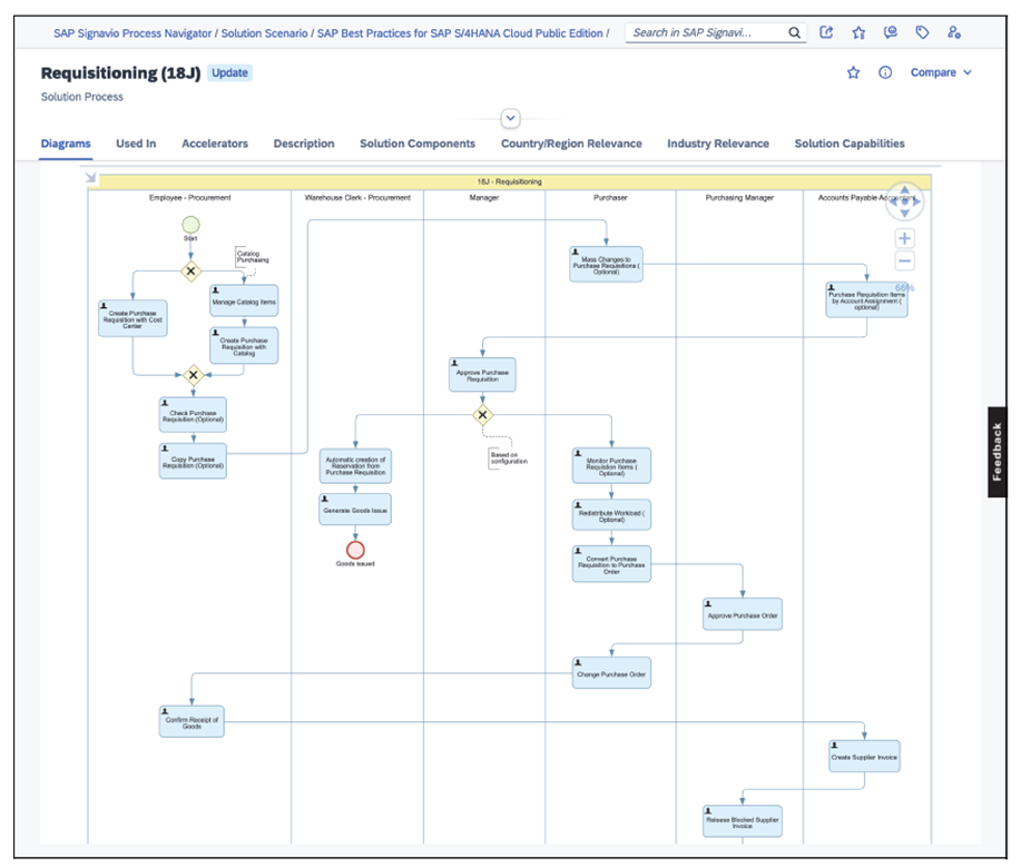 Solution Process Requisitioning (18J) Showing Solution Process Flow and Tabs with Additional Details