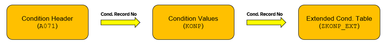 Price Condition The Unified Pricing Framework in SAP Retail Explained