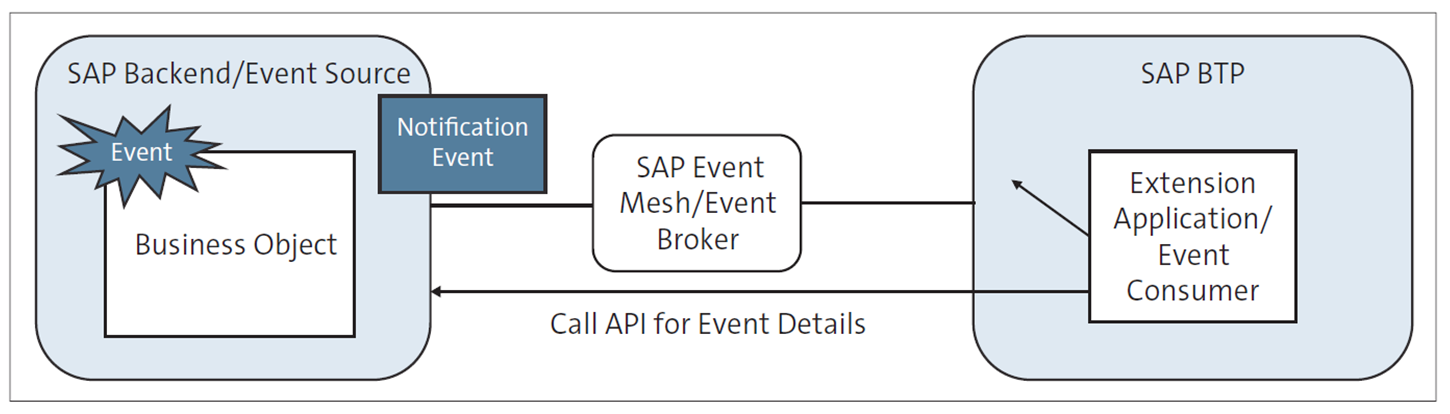 Notification Event Based on an SAP Side-by-Side Extension