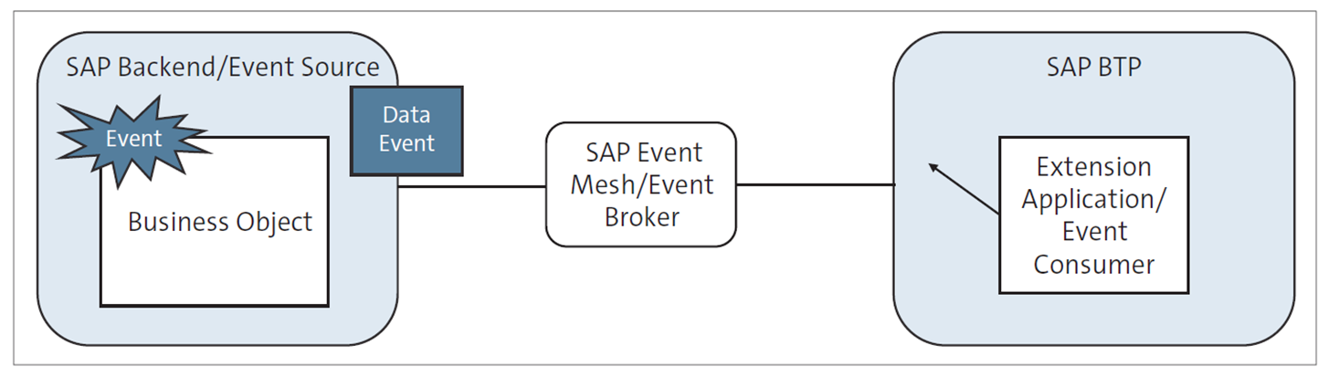 Data Event Based on an SAP Side-by-Side Extension