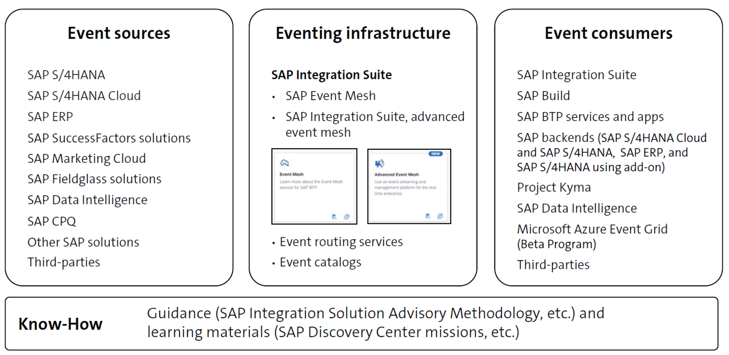 SAP’s Event-Driven Ecosystem