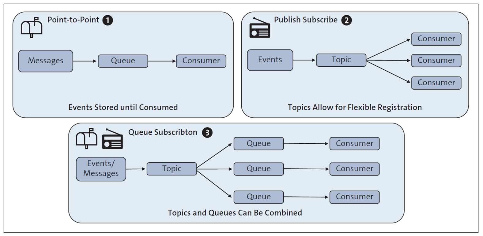 Basic Communication Patterns of Messaging and Event-Driven Architectures