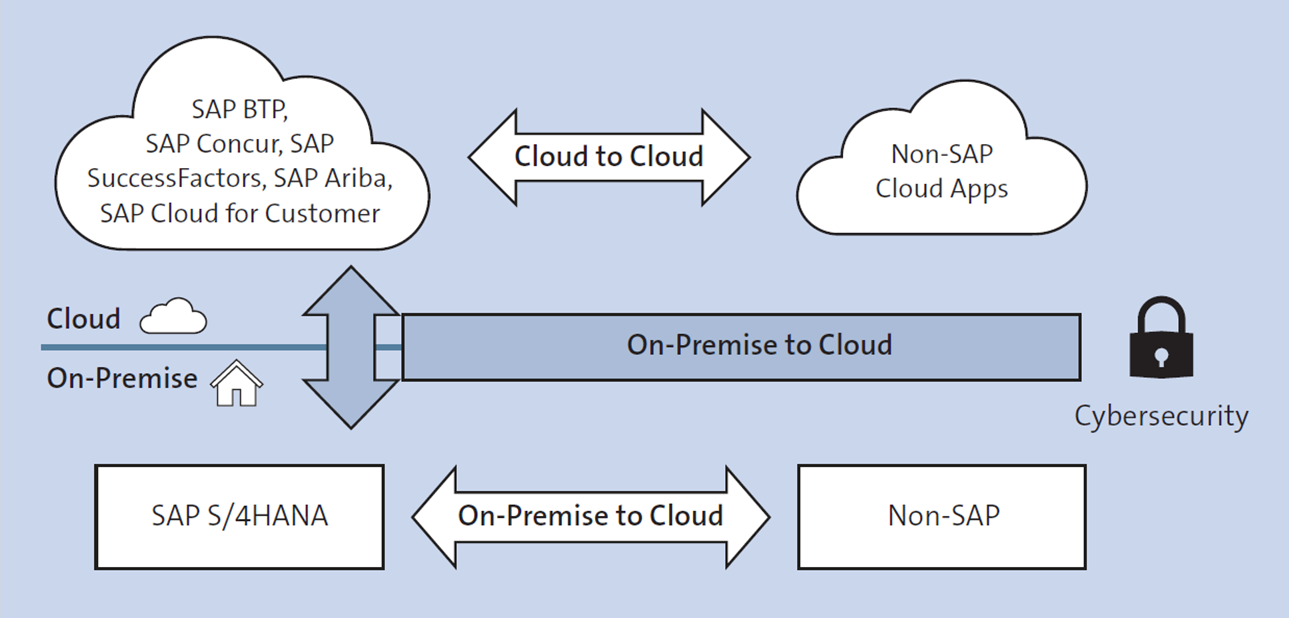 The Reality of SAP Landscapes in Today’s Interconnected World: Hybrid Scenarios