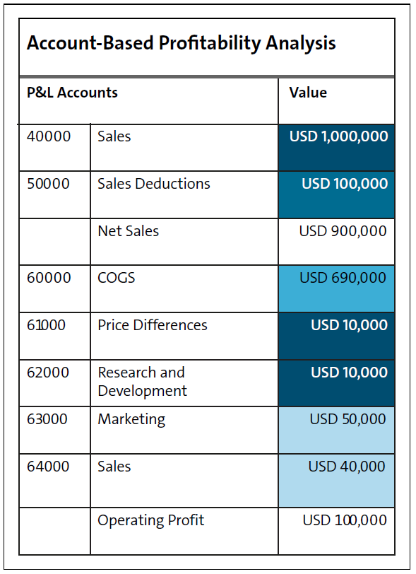 Estructura de muestra para análisis de márgenes 