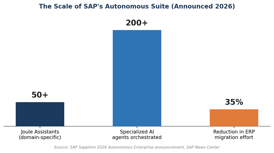 The scale of SAP's Autonomous Suite as announced at Sapphire 2026