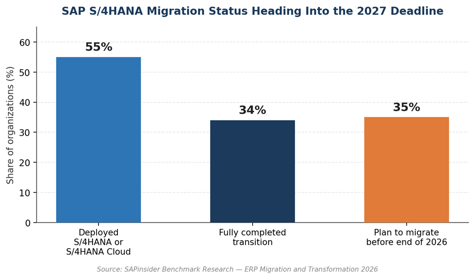 Migration progress and intent among SAP customers in 2026