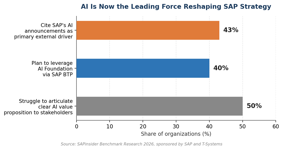 AI has overtaken the 2027 deadline as the top driver of SAP strategy, even as half of organizations still struggle to build a clear AI business case