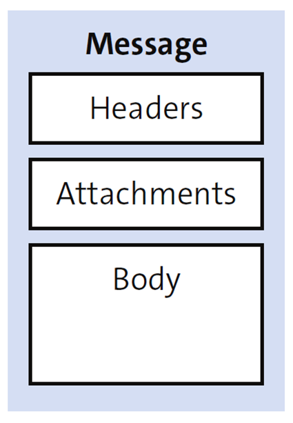 Figure 4.2 Apache Camel Message Model