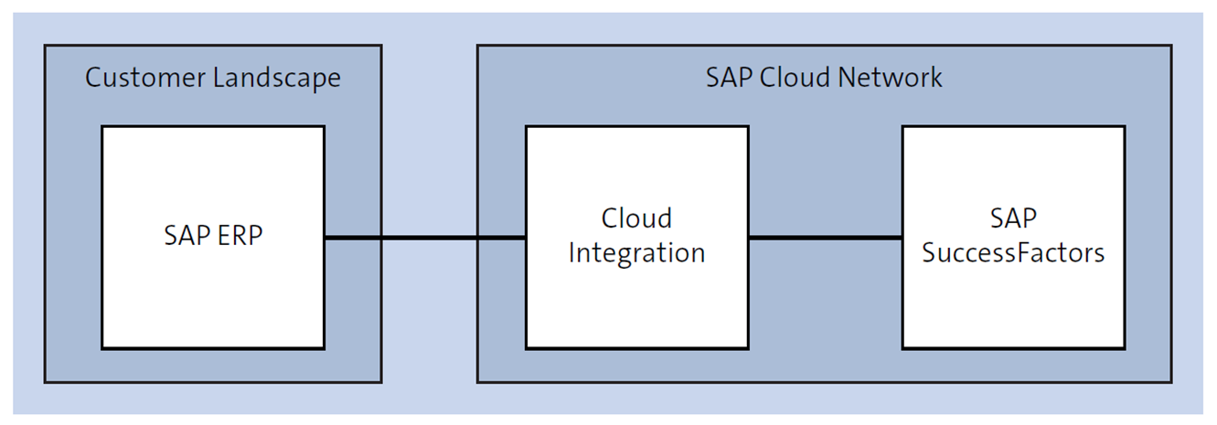 Integration of SAP ERP with SAP SuccessFactors