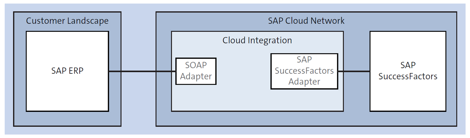 Integrating SAP ERP with SAP SuccessFactors through Cloud Integration