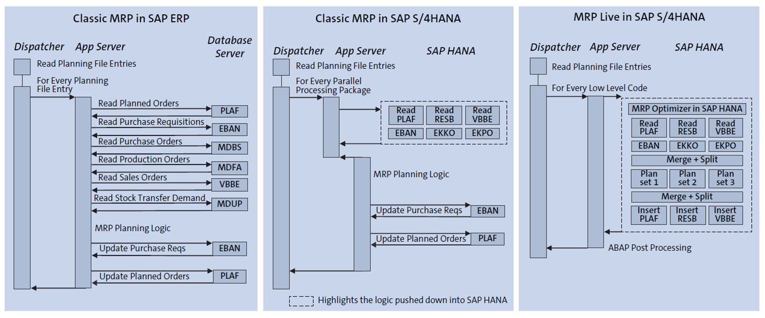 Comparison between MRP in SAP ERP and in SAP S/4HANA