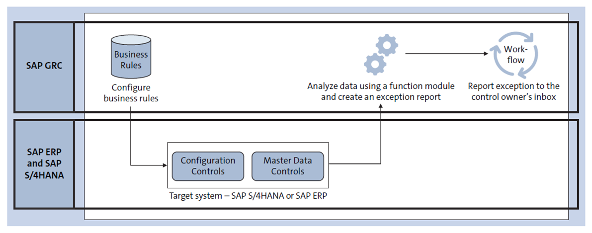 Process Depiction of the CCM Functionality