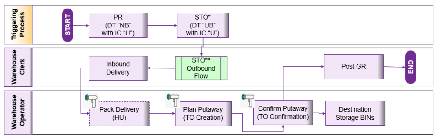 Activities in the Receiving Plant