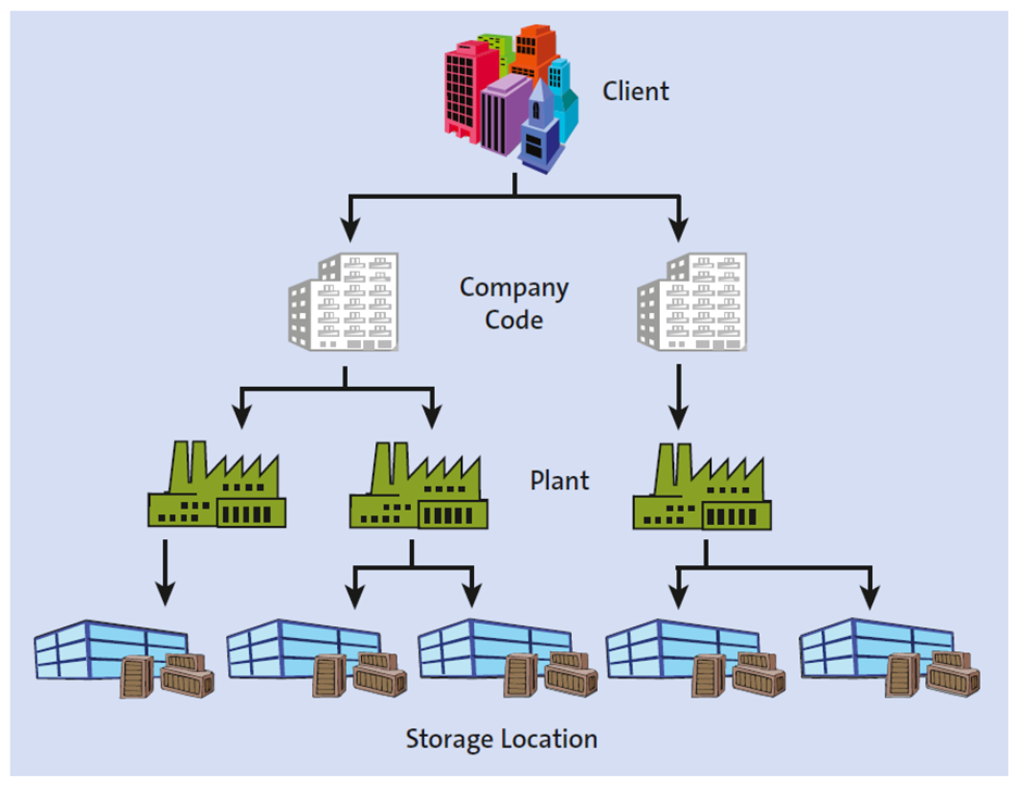 Company System Map Example Mapping Business Functions of a Company in the SAP System
