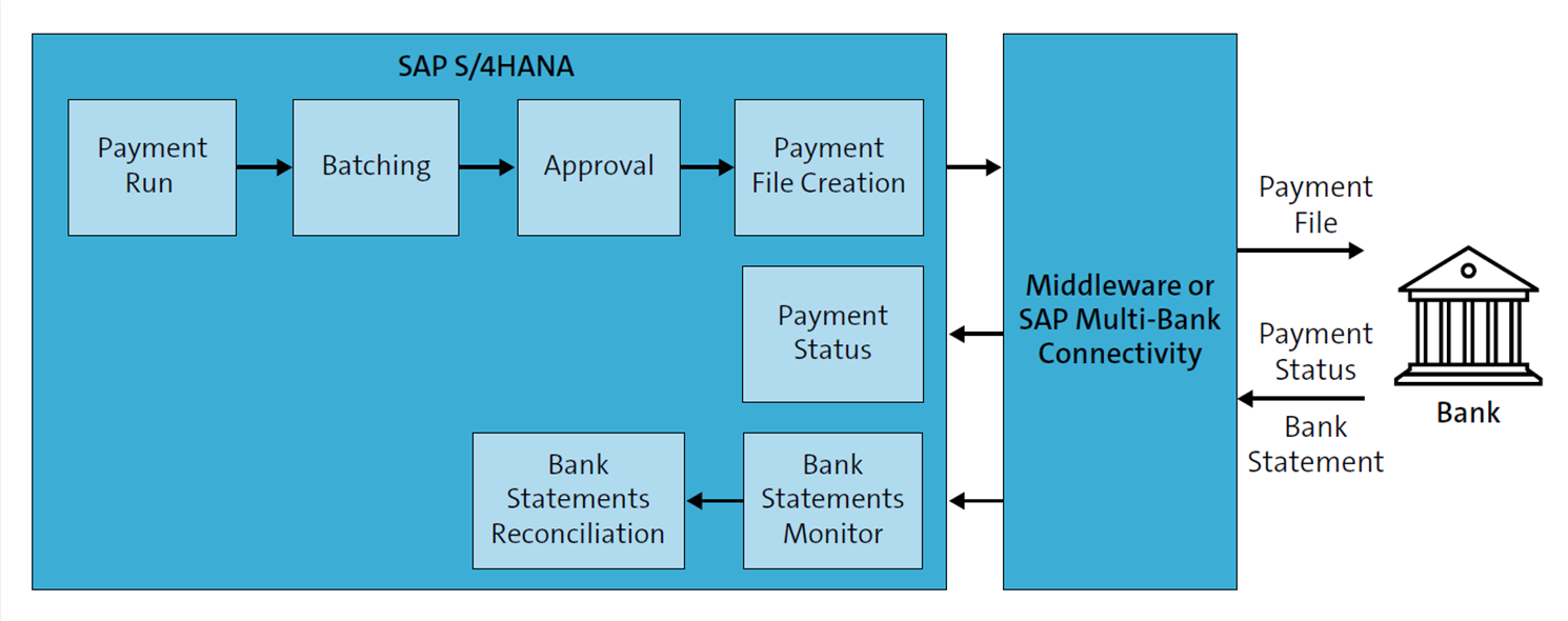 Centralized Payment Landscape Using SAP Bank Communication Management