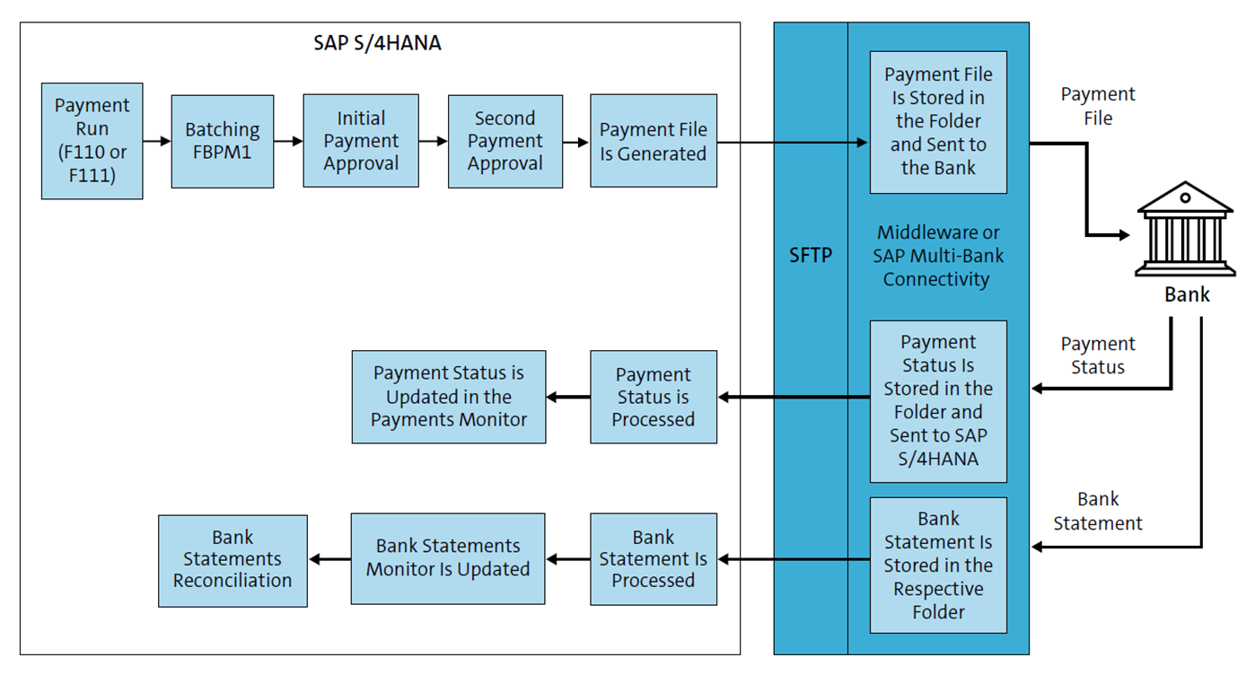SAP Bank Communication Management Process Flow