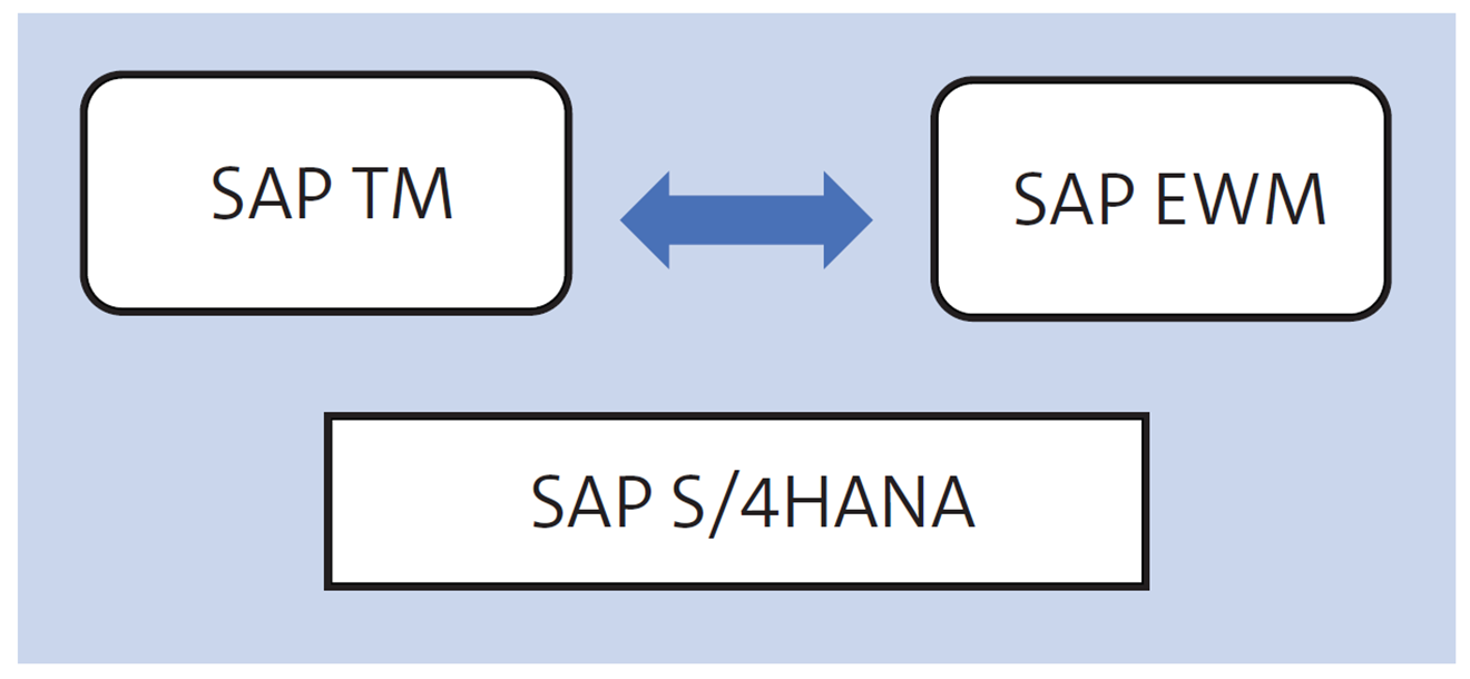 Integración directa de Embedded EWM y Embedded SAP TM