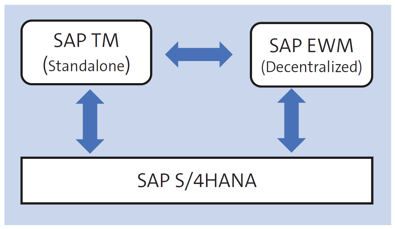 Integración de EWM descentralizado y SAP TM independiente