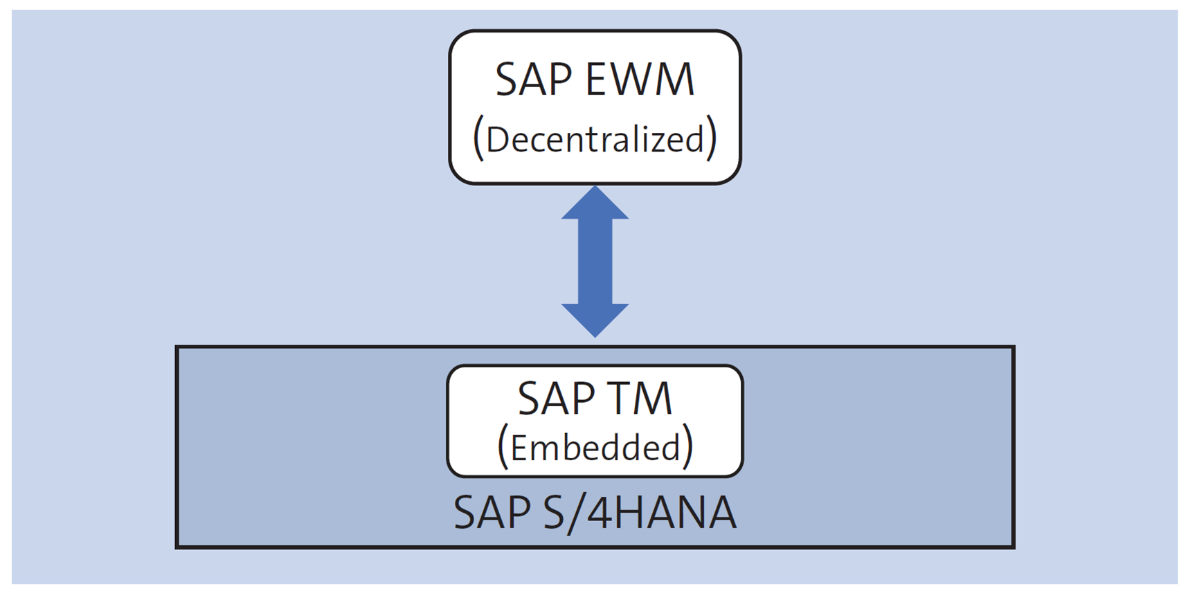 Integrate Decentralized EWM and Embedded SAP TM