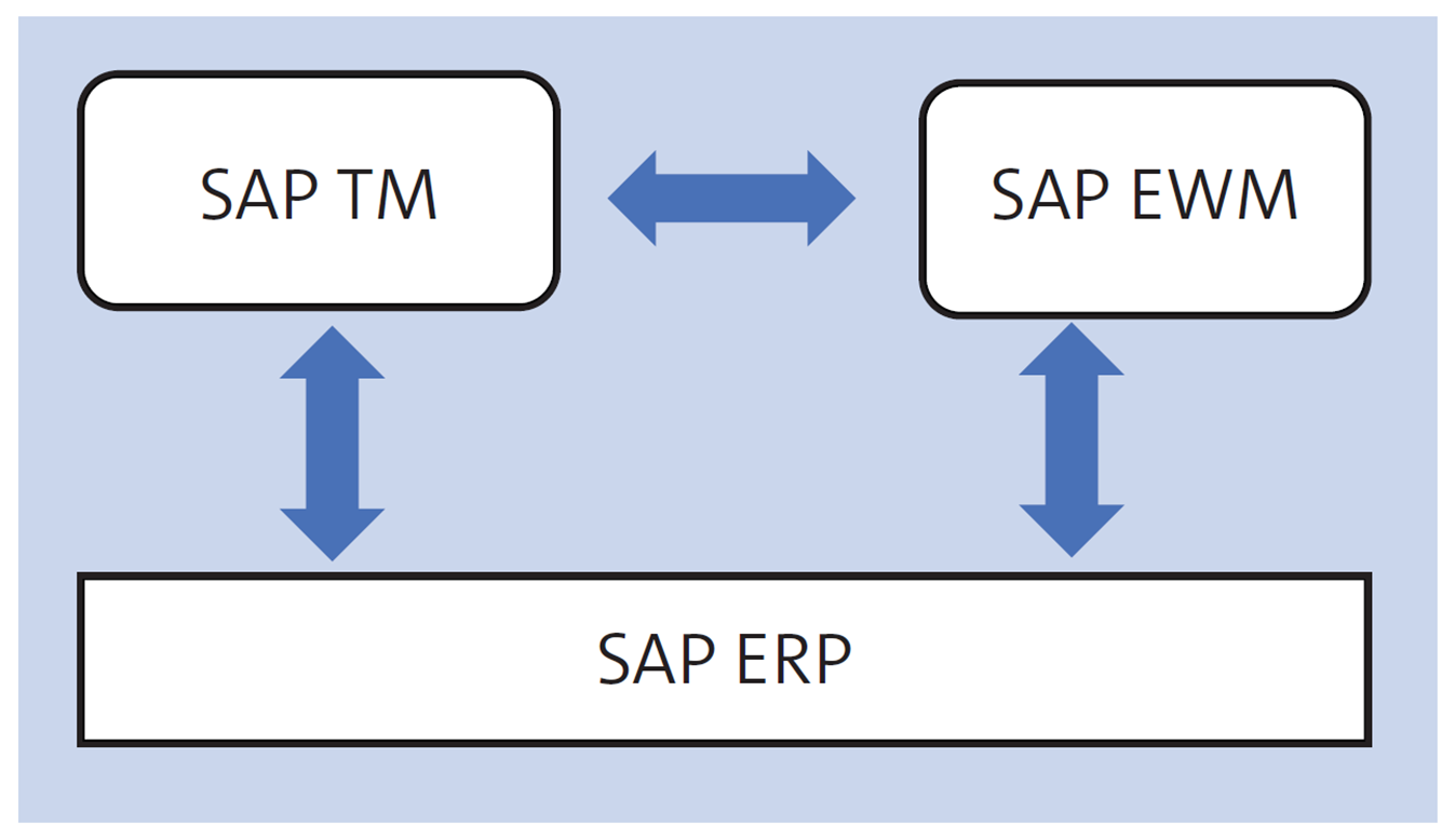 Integración indirecta SAP EWM y SAP TM con SAP ERP