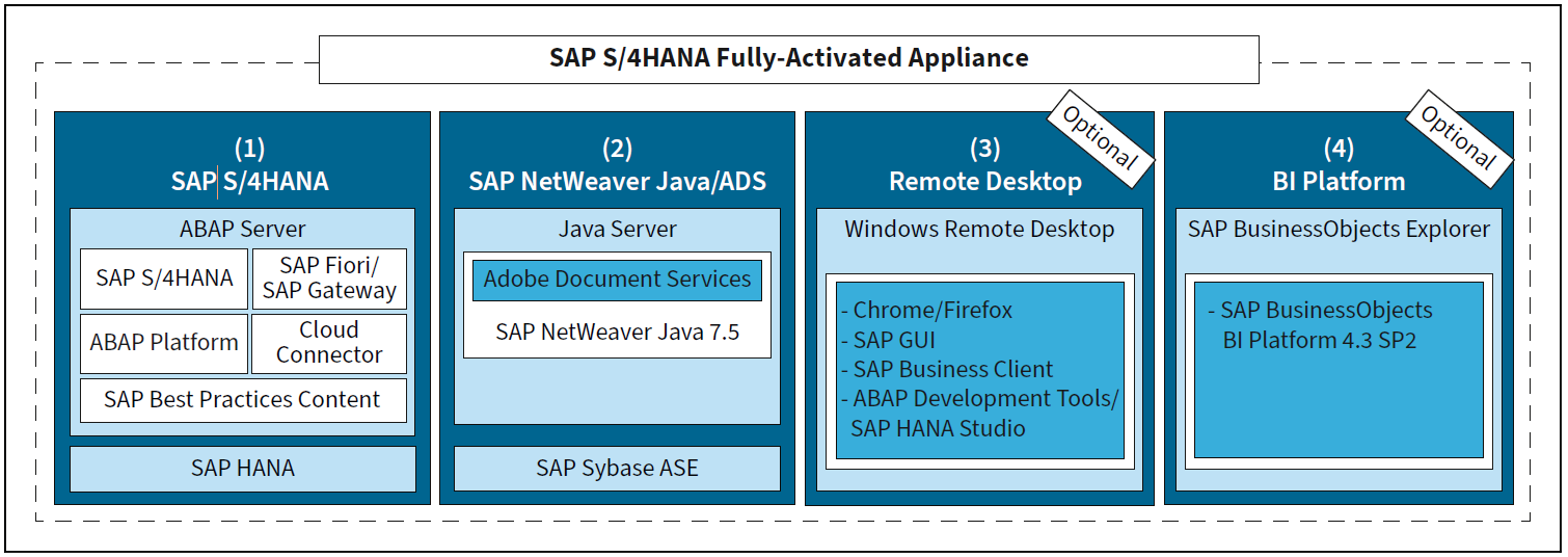 SAP S/4HANA Fully-Activated Appliance Components