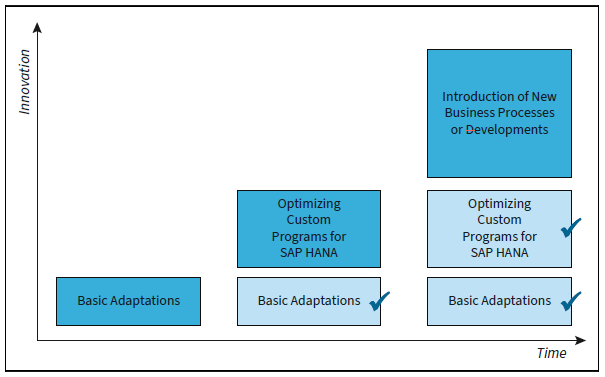 Parallel Preparation and Implementation of New Functions
