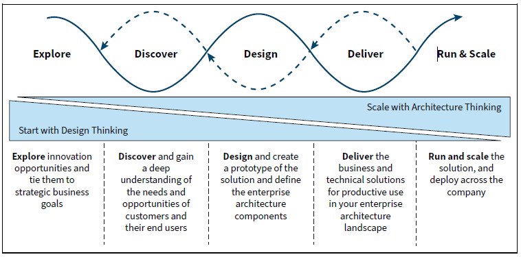 Human-Centered Approach to Innovation (HCAI)
