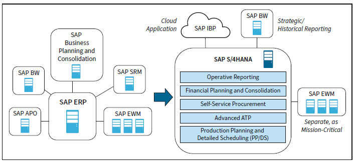 From a Single SAP ERP System to a Single SAP S/4HANA System