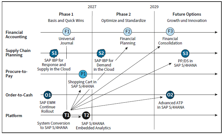 Sample Roadmap for Migrating to a Single SAP S/4HANA System with Integrated Systems