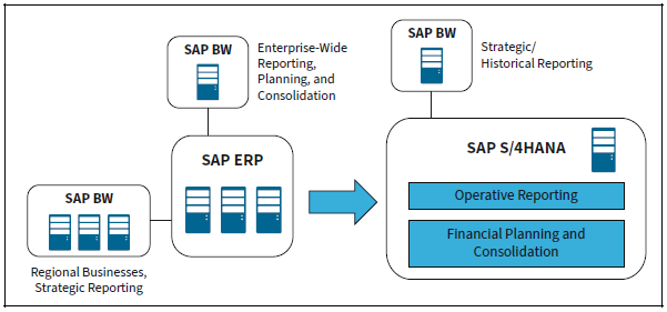 From a Regional SAP ERP Landscape to a Global SAP S/4HANA Landscape