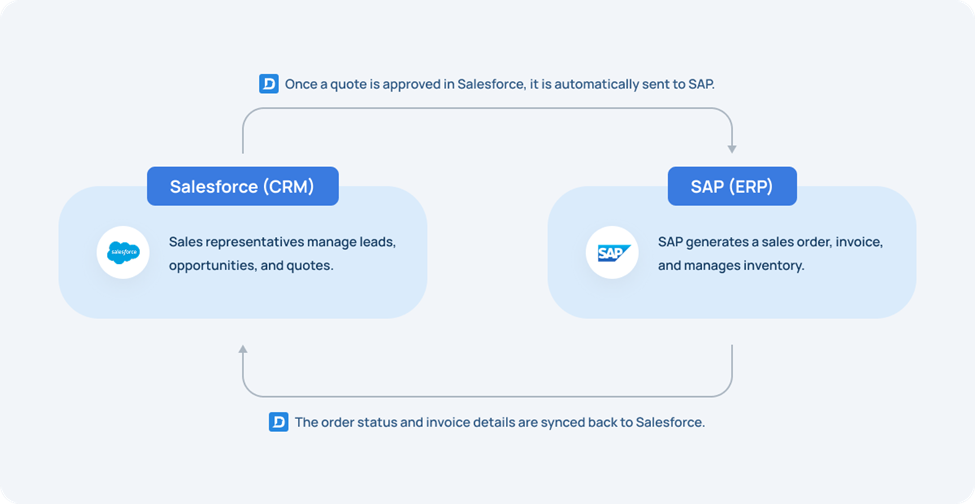 Lead-to-Case Integration