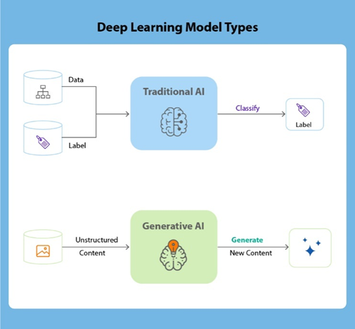 Types of Deep Learning Models