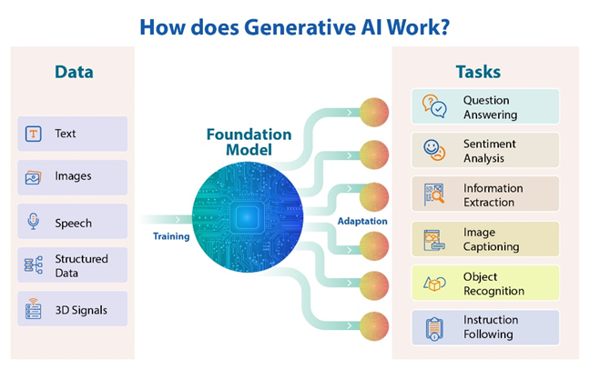 How Does Generative AI Work