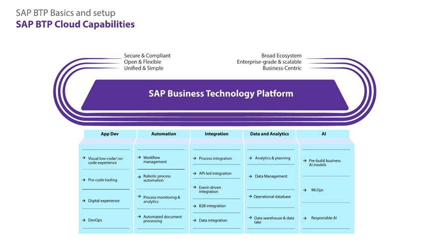 SAP BTP Cloud Capabilities