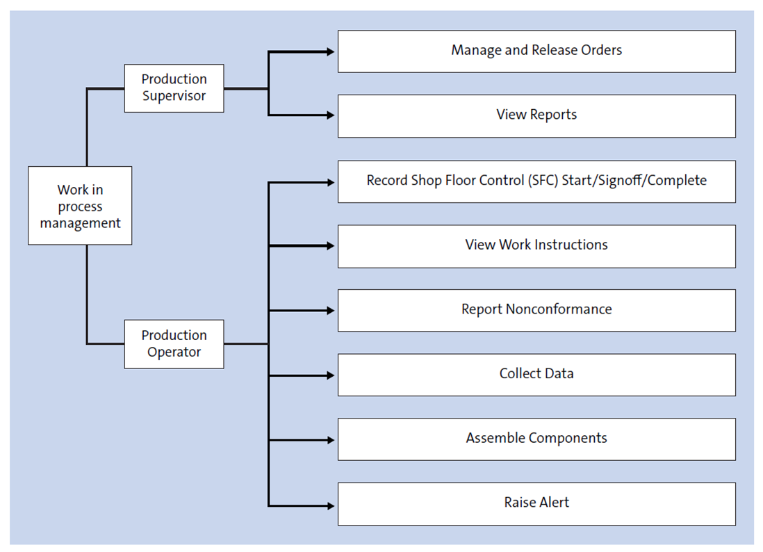 SAP Digital Manufacturing: WIP Management and Reporting