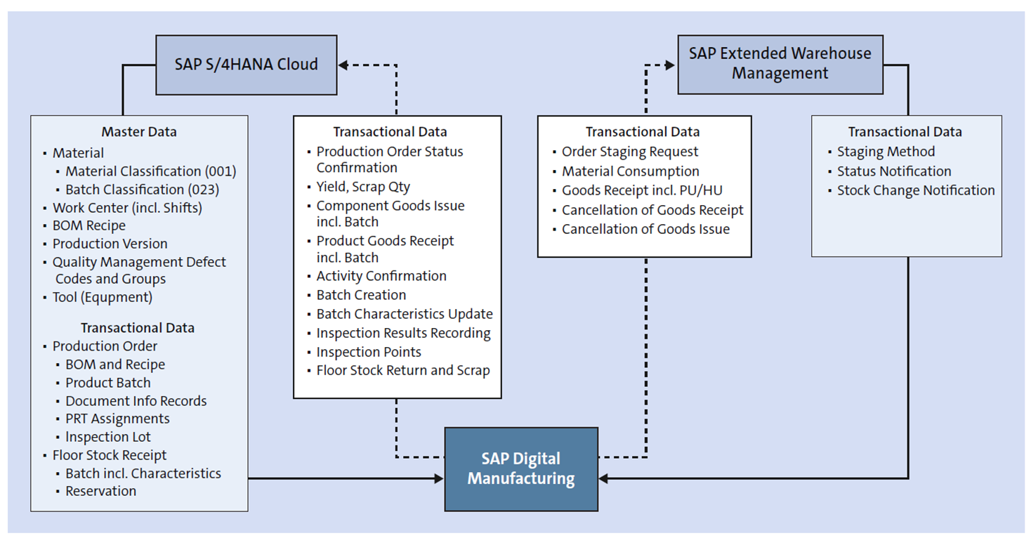 SAP Digital Manufacturing: Integrations for Process Industries