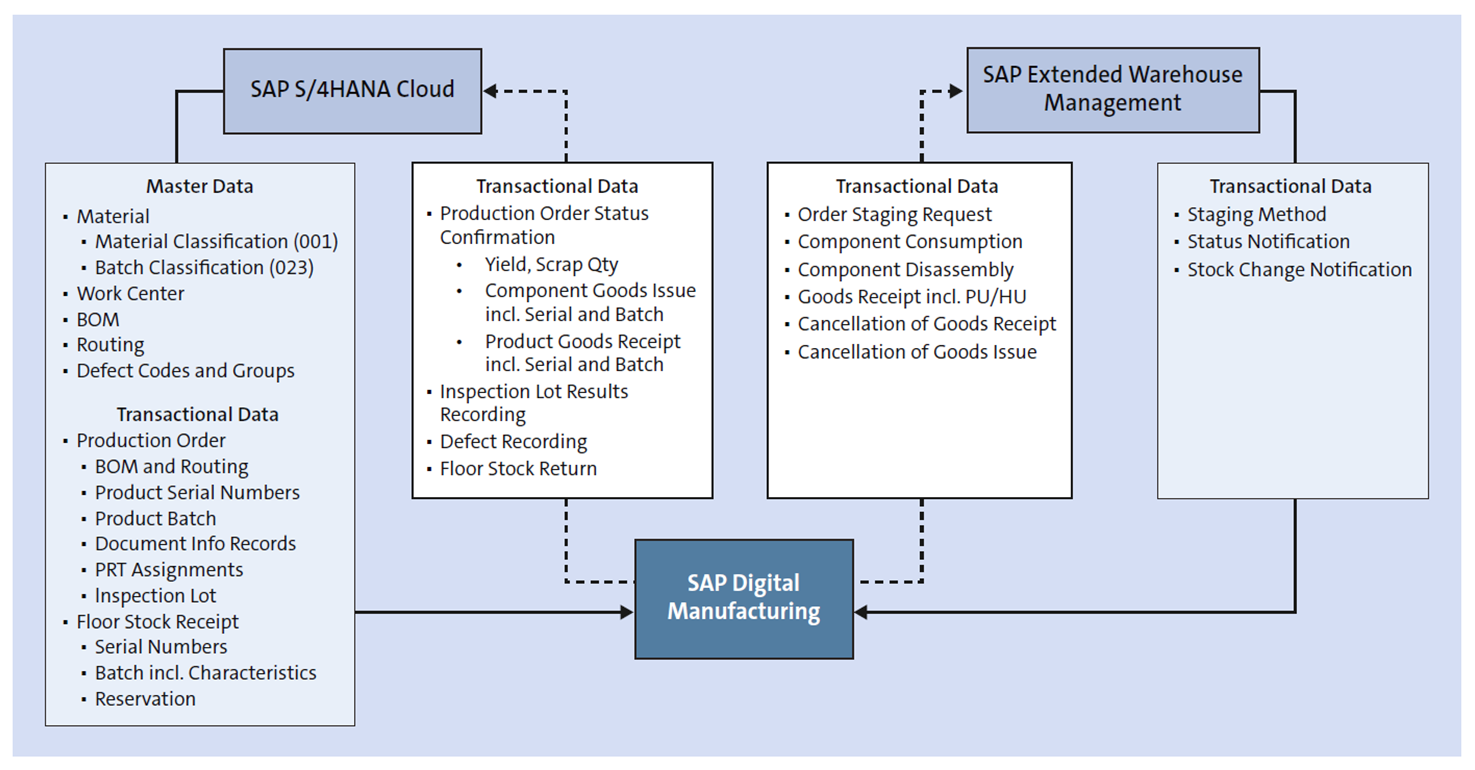 SAP Digital Manufacturing: Integrations for Discrete Manufacturing